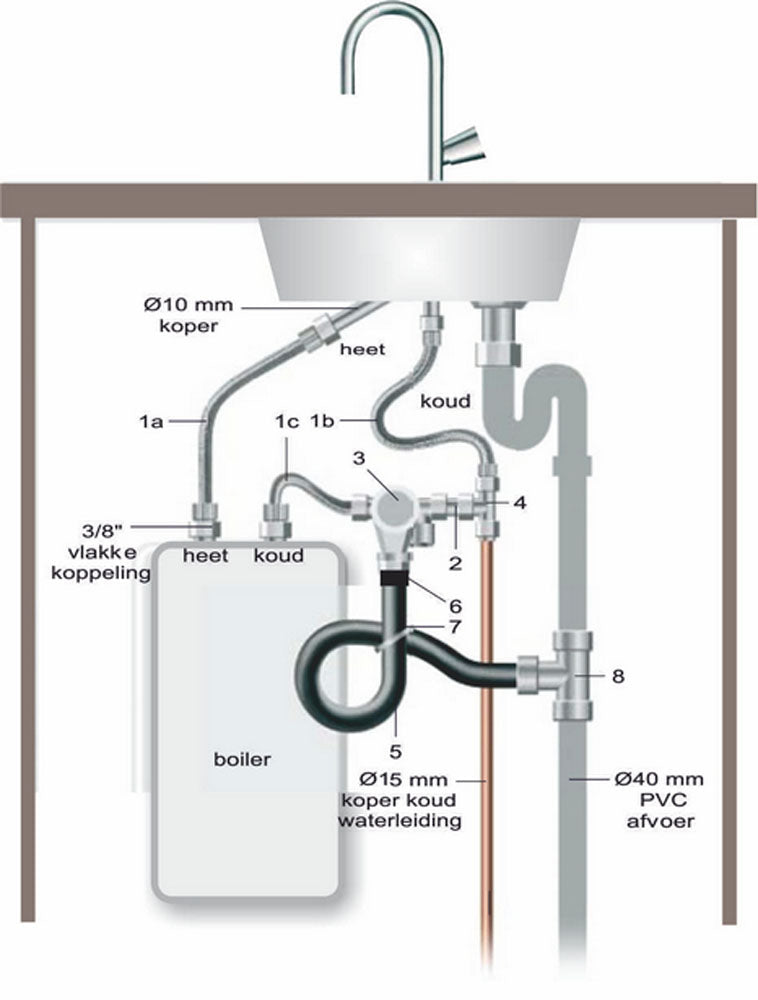 Eauuniversele close-in boileraansluitset